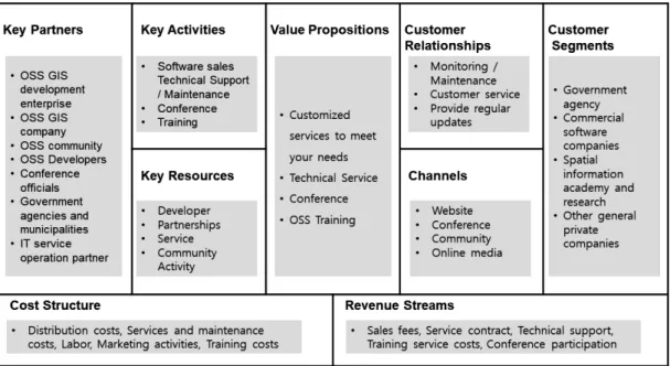 Figure 5. Distributor  business model canvas 오픈소스가 현재 거의 모든 기업에서 쓰이고 있는 만 큼 공간정보 산업에서 오픈소스 소프트웨어의 수요도 충분히 많을 것으로 전망하고 있었다