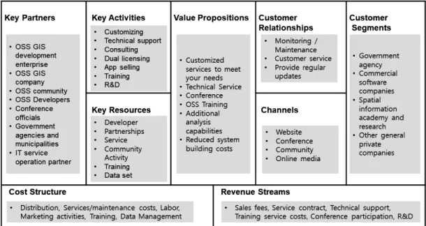 Figure 5. Distributor  business model canvas 오픈소스가 현재 거의 모든 기업에서 쓰이고 있는 만 큼 공간정보 산업에서 오픈소스 소프트웨어의 수요도 충분히 많을 것으로 전망하고 있었다