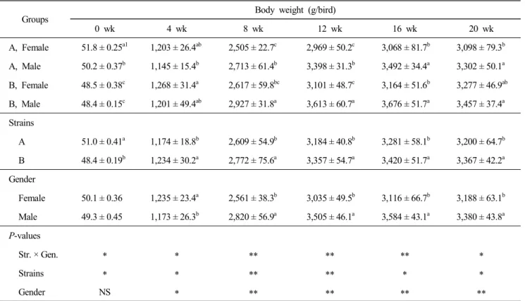 Table  2.  Body  weight  changes  of  large-type  Korean  native  ducks (unit  :  g/bird)