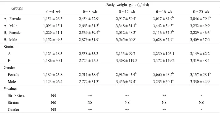 Table  3.  Average  body  weight  gains  of  large-type  Korean  native  ducks  (unit  :  g/bird)