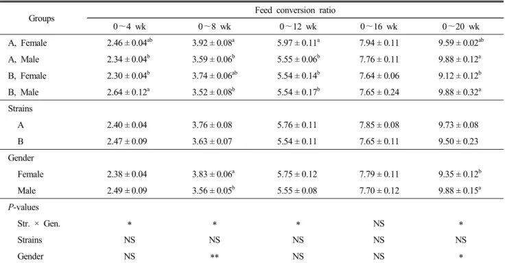 Table  5.  Feed  conversion  ratio  of  Korean  Native  Ducks 
