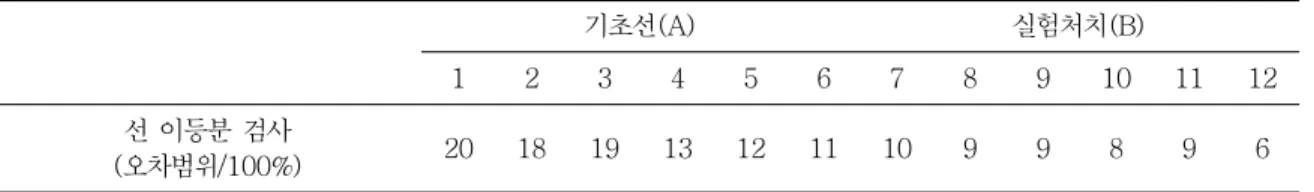 표 1. 매 회기별 선 이등분 검사 시 측정 값 기초선(A) 실험처치(B) 1 2 3 4 5 6 7 8 9 10 11 12 선  이등분  검사 (오차범위/100%) 20 18 19 13 12 11 10 9 9 8 9 6 표 2