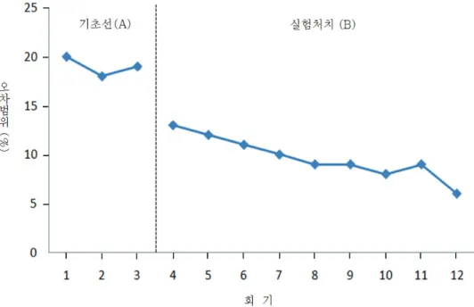 그림  1.  선  이등분  검사의  회기별  오차범위(%)5. 분석 방법  본 연구에서는 음악 감상 중재 기간 전과 중재 기간 중의 평가결과를 기록하고, 대상자의 매회기별 변화율을 시각적 그래프와 기술통계량인 평균과 표준편차 값을 통해 편측무시 정도의 변화를 비교 분석하였다