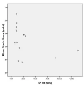 Fig. 2. Correlation between Sum of the uterine walls and CA-125