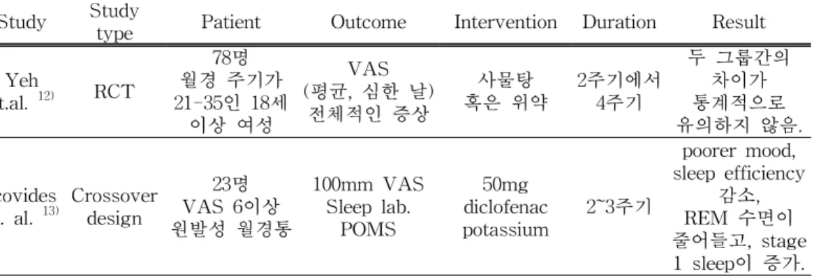 Table 1. List of clinical studies for dysmenorrhea published in Korea