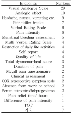 Table 7. Endpoints in clinical trials for dysmenorrhea Ⅳ. 고 찰  황제내경(黃帝內經)의 상고천진론 (上古天眞論) 에서는 여성이 14세에 이 르러 천계가 도달하면 월경이 시작된다 고 하고 있다