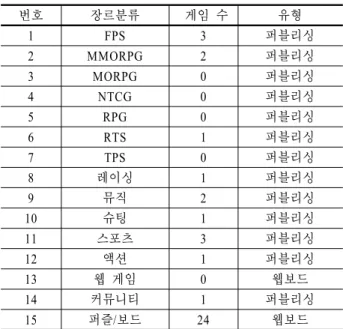 Table 1. Types of online games