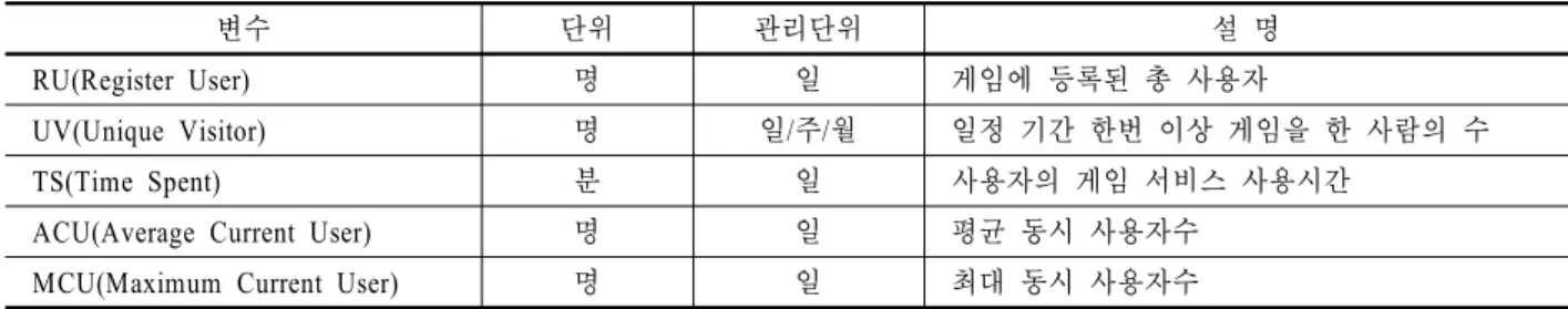 Table 2. Non-financial KPI(Output variables of DEA)
