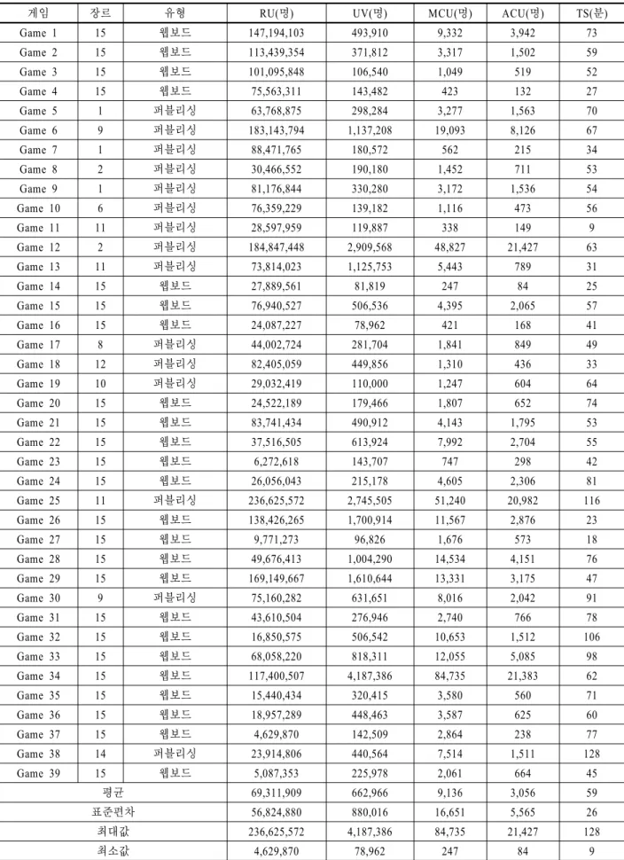 Table 3. Output values of online games