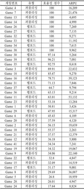 Table 4. Summary of DEA results
