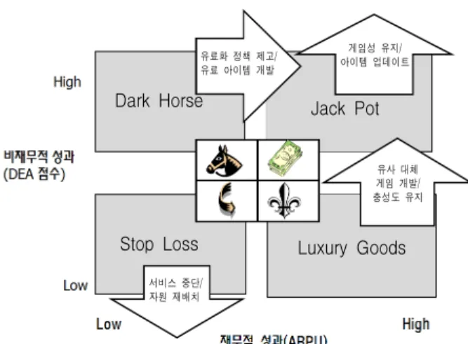 Figure 2. Online game portfolio matrix model