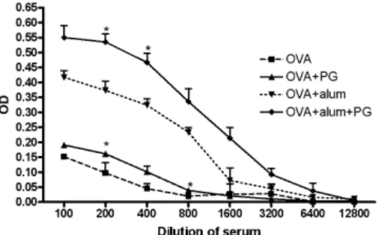 Fig. 1. Lymphocyte proliferative effect of Platycodon grandiflorum after OVA stimulation.