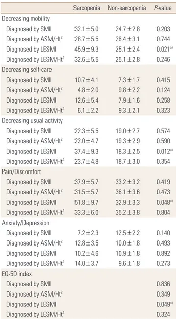 Table 4. Prevalence of sarcopenia diagnosed by each index Prevalence of sarcopenia (%)