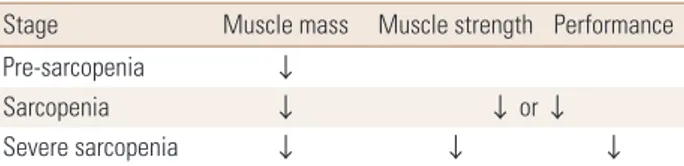 Table 7. EWGSOP conceptual stages of sarcopenia