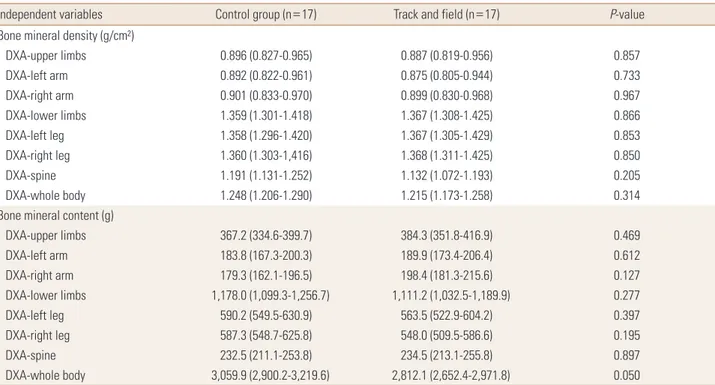 Table 2. Comparison of bone variables between groups adjusted by confounding factors (n=34)