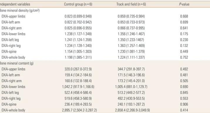 Table 3. Comparison of bone variables between groups adjusted by confounding factors among girls (n=12)