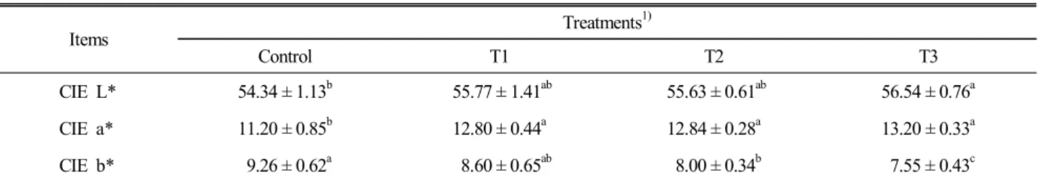 Table  3.  Effect  of  dietary  supplementation  of  castor  aralia  (Kalopanax  pictus  Nakai)  on  the  meat  color  of  chicken  thigh  meat Items Treatments 1) Control T1 T2 T3 CIE  L* 54.34 ± 1.13 b 55.77 ± 1.41 ab 55.63 ± 0.61 ab 56.54 ± 0.76 a CIE  