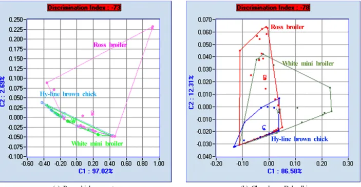 Fig.  1.  Comparison  of  aroma  patterns  of  raw  chicken  meat  and  Chuncheon  Dakgalbi  from  Ross  broilers,  Hy-Line  Brown  Chicks  and  White  Mini  broilers