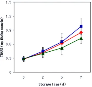 Table  3.  Comparison  of  the  CIE  color  values  of  Chuncheon  Dakgalbi  from  Ross  broilers,  Hy-Line  Brown  Chicks  and  White  Mini  broilers  during  storage  at  4 ℃