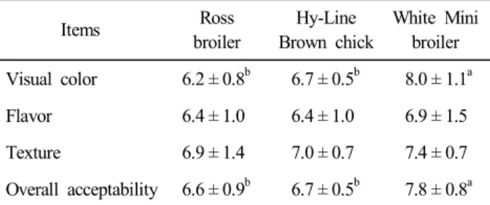Table  4.  Comparison  of  the  sensory  evaluation  of  Chuncheon  Dakgalbi  from  Ross  broilers,  Hy-Line  Brown  chicks  and  White  Mini  broilers
