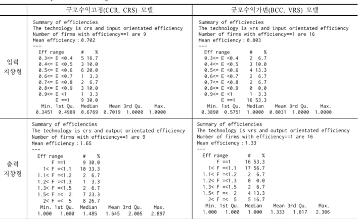Table 5. Summary results after running various DEA models