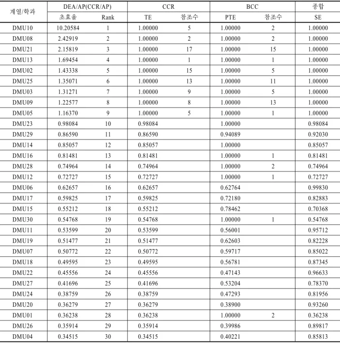 Table 6. Result of input-oriented DEA and super-efficiencies for academic departments