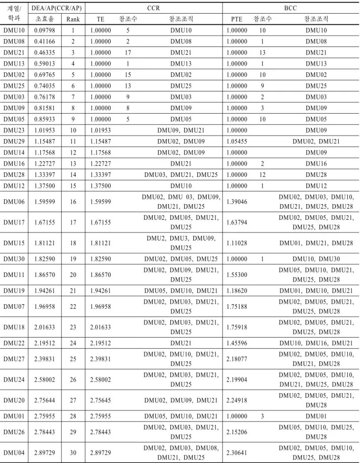Table 7. Result of output-oriented DEA and super-efficiencies for academic departments 계열/