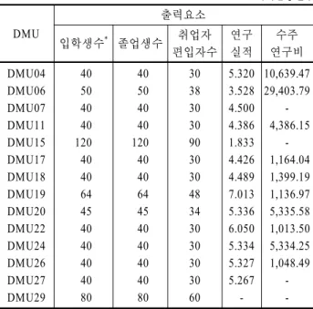 Table 8. Theoretical output variables to attain full efficiency of  inefficient DMUs base on output-oriented BCC model