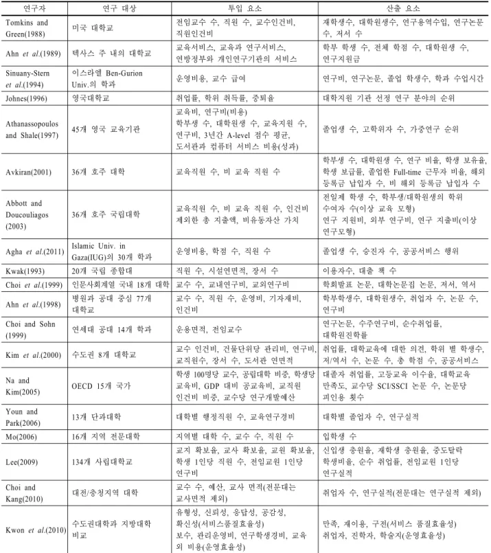 Table 1. Input and output variables in previous studies using DEA