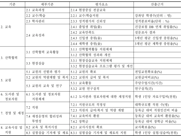Table 2. Quantitative indices based on accreditation handbook