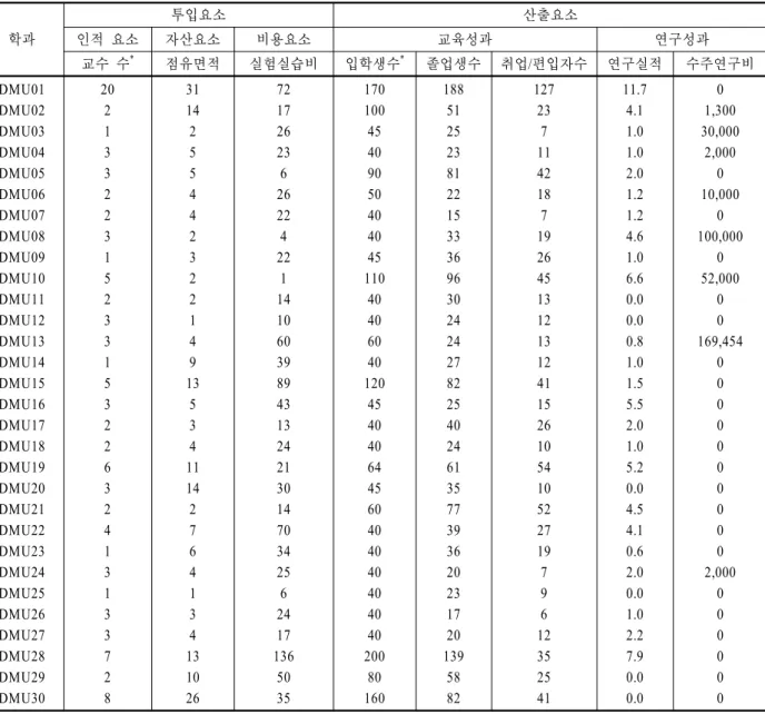 Table 4. Input/output variables data for evaluating DMUs