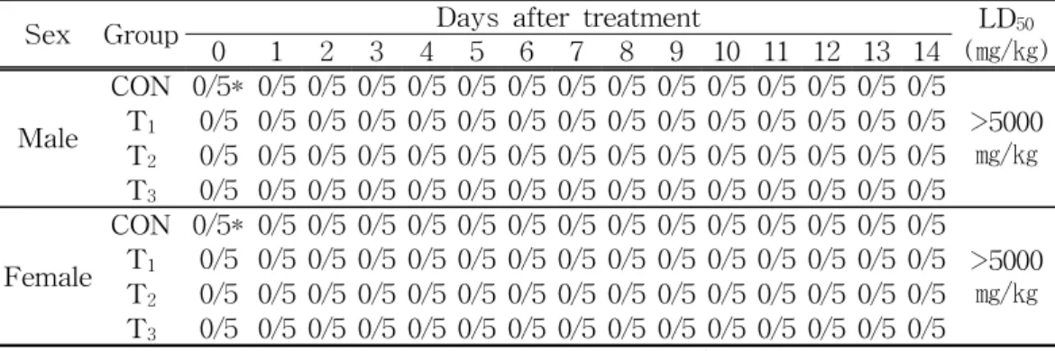 Table 3. Mortality of Male and Female ICR Mice Treated with Gwibi-tang Extract