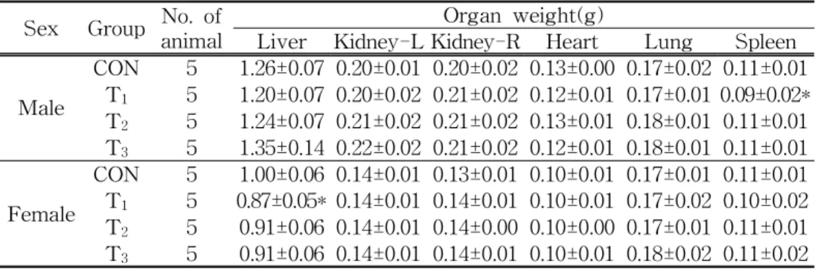 Table 5. Organ weights of Male and Female ICR Mice Orally Treated with Gwibi-tang Extract