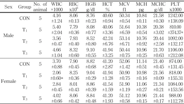 Table 6. Levels of Hematological Analysis in Male and Female ICR Mice Orally Treated with Gwibi-tang Extract