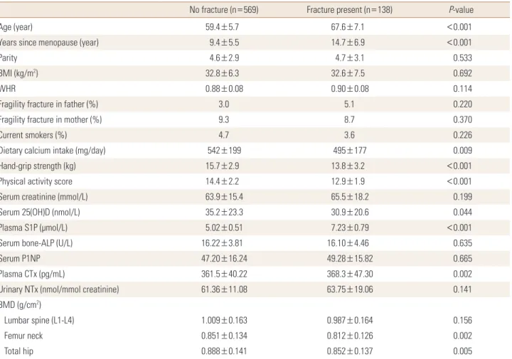 Table 1. Baseline characteristics of postmenopausal women studied according to fracture