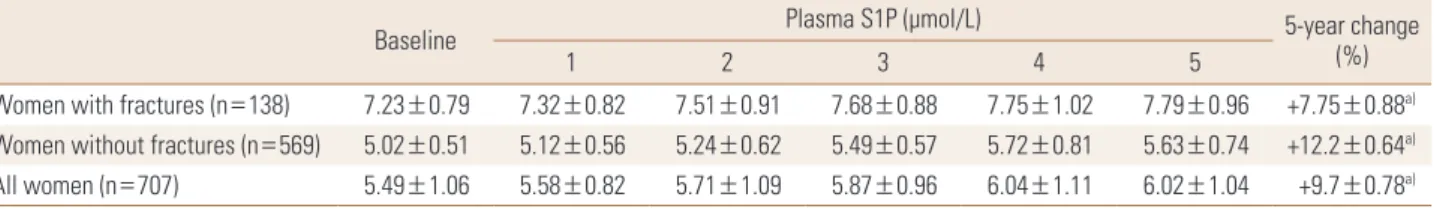 Table 2. Plasma sphingosine 1-phosphate levels in the study participants at baseline and 1, 2, 3, 4, and 5 years