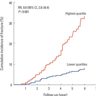 Fig. 2. Cumulative incidence of fractures among the studied women  with sphingosine 1-phosphate levels in the highest quartile compared  with that in all other quartiles