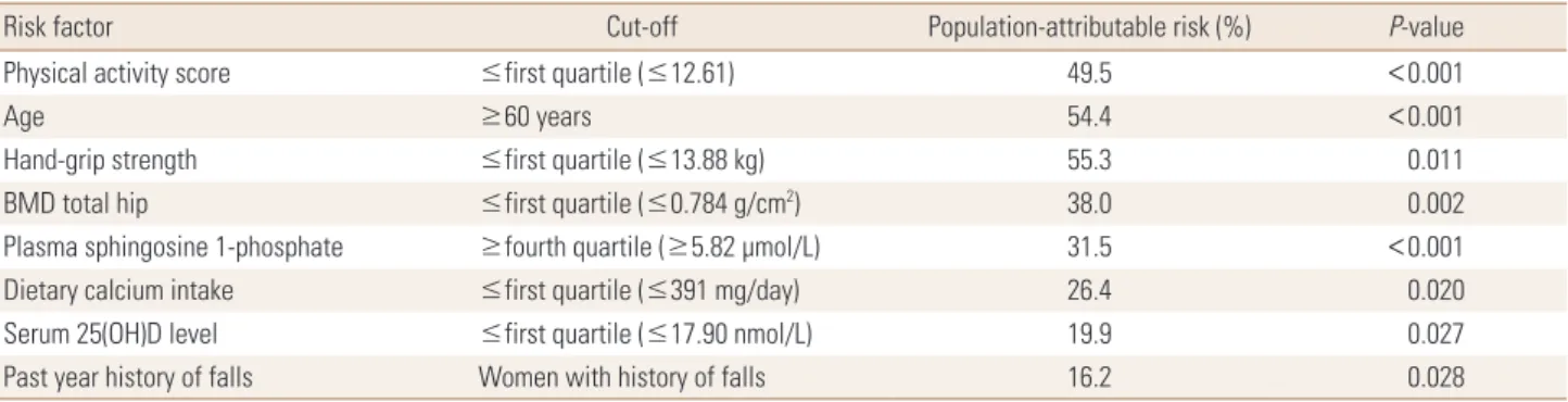 Fig. 3. Multivariable-adjusted hazard ratios for the risk of osteoporo- osteoporo-sis-related fractures, according to the quartile of plasma sphingosine  1-phosphate (S1P) concentration