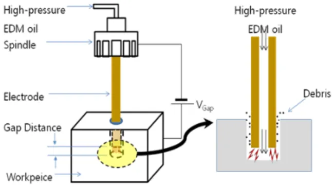Figure 1. EDM drilling illustration