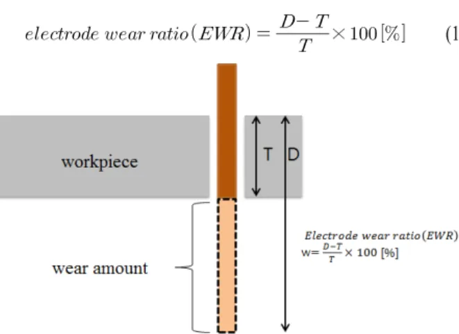 Figure 3. Electrode wear out calculation