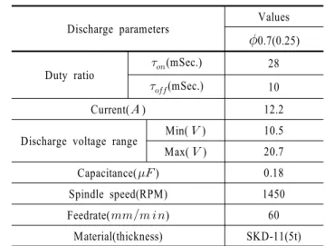 Figure 5. EDB-435F EDM machine and experimental result for estimator전 홀 가공까지 소요된 시간()과 현재 홀(n번째 홀) 가공에 소요된 시간()을 이용하여 보정할 수 있다