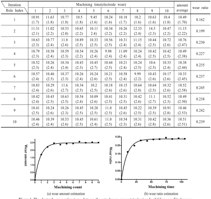 Figure 6. The electrode wear estimators : dots are the actual wear amounts(ratios) and solid lines are fitted curves 