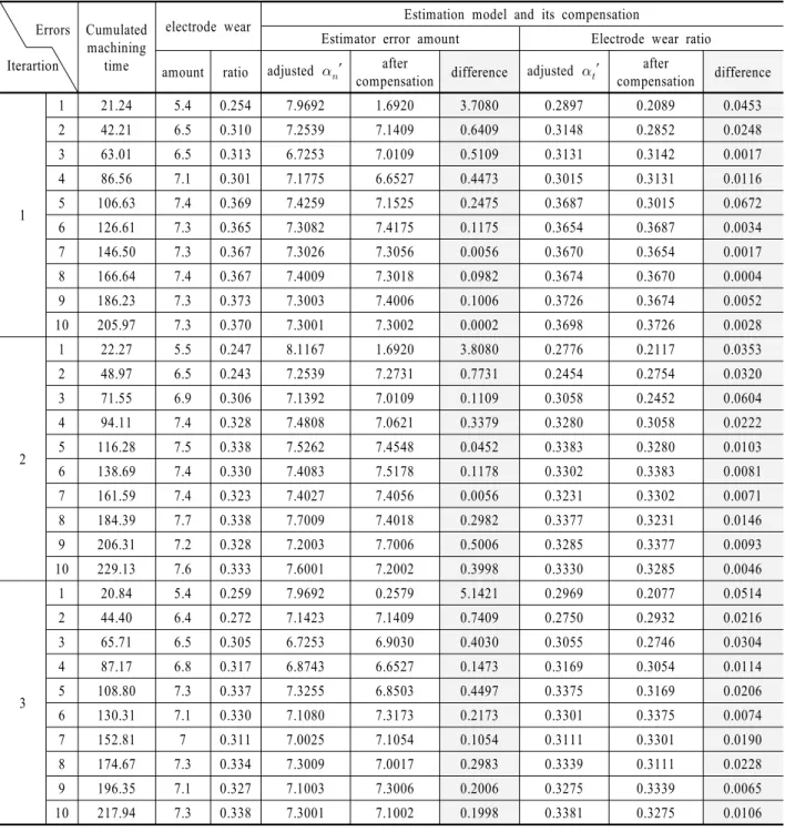 Table 3. The estimation model compensation with electrode wear amount(10t thickness workpeice)