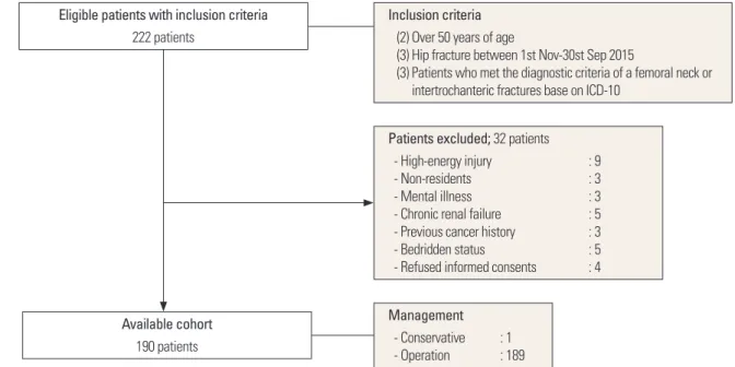Fig. 1. Flow of the cohort study. ICD-10, International Classification of Diseases, 10th revision.