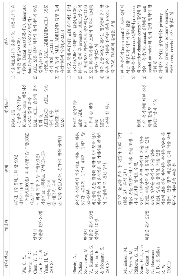 표 1. 뇌졸중 환자를 대상으로 한 거울치료의 효과(계속) 저자(연도)대상자중재평가도구결과 Wu, C. Y., Huang, P. C., Chen, Y. T., Lin, K