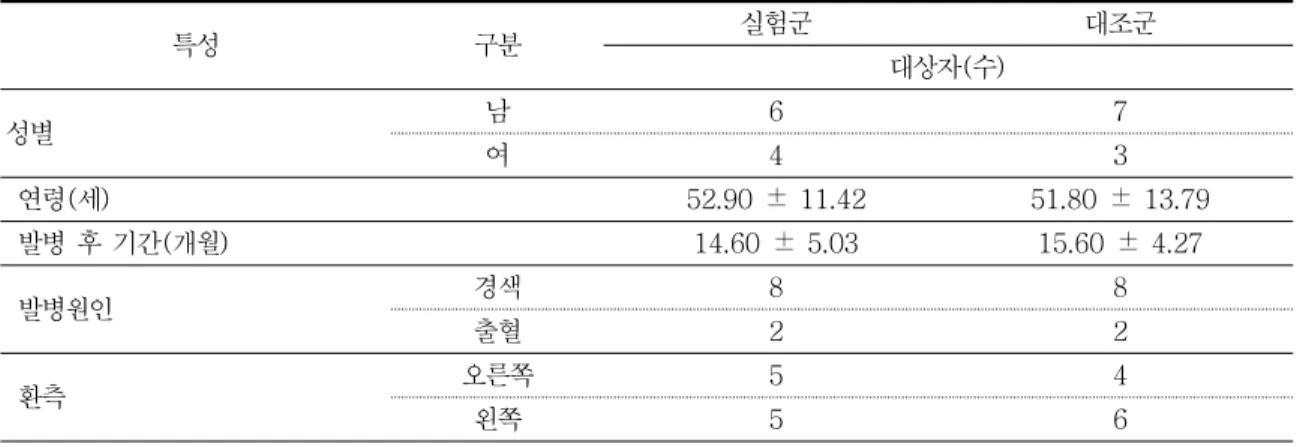 표 1. 대상자의 일반적 특성 특성 구분 실험군 대조군 대상자(수) 성별 남 6 7 여 4 3   연령(세) 52.90  ±  11.42  51.80  ±  13.79   발병  후  기간(개월) 14.60  ±  5.03 15.60  ±  4.27   발병원인 경색 8 8 출혈 2 2   환측 오른쪽 5 4 왼쪽 5 6 실험군  :  양측성  상지  활동  및  작업치료  중재 대조군  :  작업치료  중재 소재한 F병원에서 뇌졸중으로 진단 받고 작업치