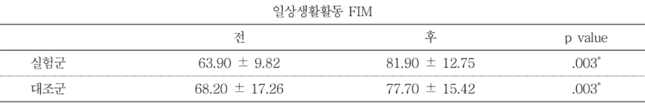 표  2.  양측성  상지  활동과  작업치료  중재  전 ․ 후의  일상생활활동의  변화  비교 일상생활활동  FIM 전 후 p  value           실험군 63.90  ±  9.82 81.90  ±  12.75 .003 *           대조군 68.20  ±  17.26 77.70  ±  15.42 .003 * * p < .01 표  3