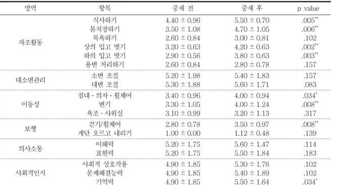 표  4.  작업치료  중재에  의한  일상생활활동의  항목별  변화 영역 항목 중재  전 중재  후 p  value 자조활동 식사하기 몸치장하기목욕하기 상의  입고  벗기 하의  입고  벗기 용변  처리하기 4.40 ± 0.963.50 ± 1.082.60 ± 0.843.20 ± 0.632.90 ± 0.562.60 ± 0.84 5.50 ± 0.704.70 ± 1.053.00 ± 0.814.20 ± 0.633.80 ± 0.632.80 ± 0.78   .00