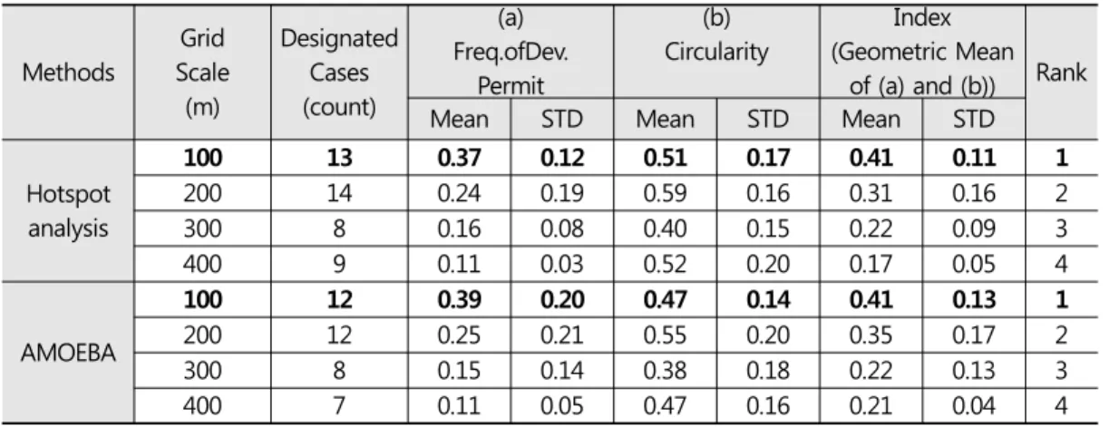 Table  2.  Performance  comparison  of  the  primary  DIF  zone  designations  by  Hotspot  and  AMOEBA  methods 공간단위(여기서는 격자)의 크기와 함께 증가하는 양상을 보인다