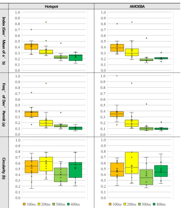 Table  2.  Performance  comparison  of  the  primary  DIF  zone  designations  by  Hotspot  and  AMOEBA  methods 공간단위(여기서는 격자)의 크기와 함께 증가하는 양상을 보인다